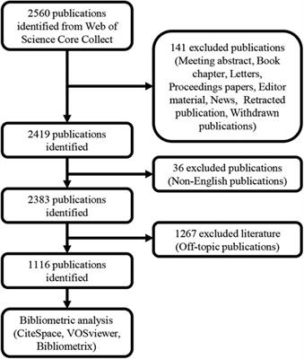 Bibliometric research on analysis of links between periodontitis and cardiovascular diseases